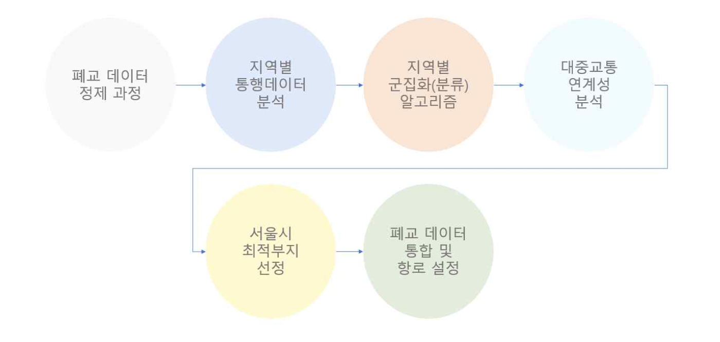 VertiportWorkflow